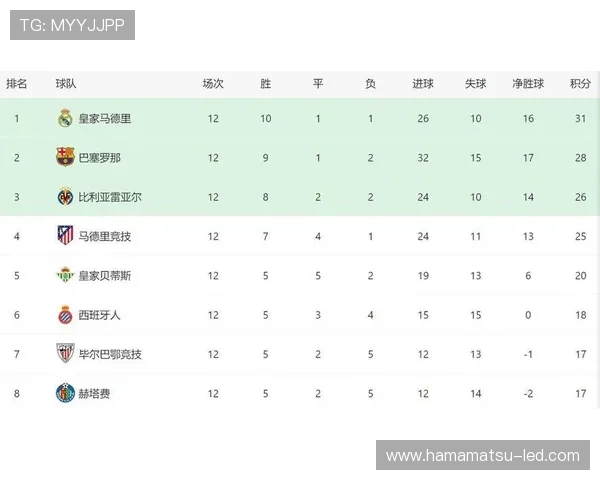 皇马锋线哑火与巴列卡诺战平 联赛四连胜纪录遭终结